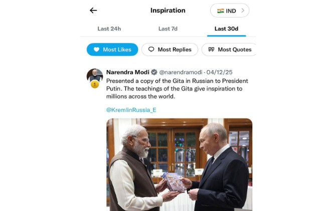 भारतातील सर्वाधिक पसंती मिळालेल्या १० ट्विटपैकी आठ ट्विट पंतप्रधान मोदींचे